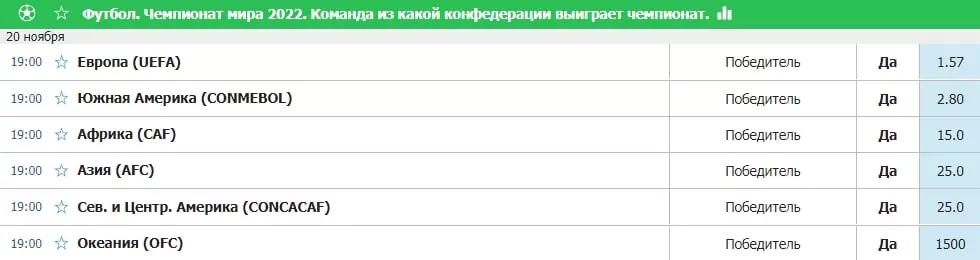 Прогнозы и ставки на Чемпионат Мира 2022
