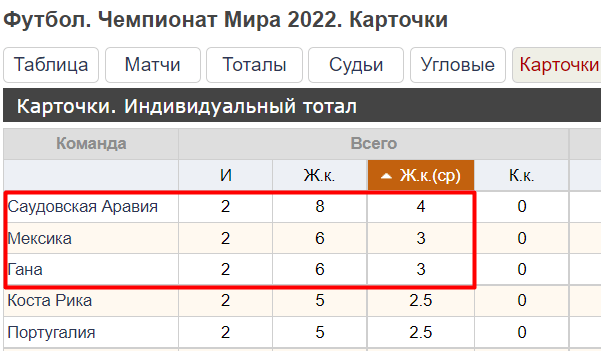 На что ставить в плей-офф ЧМ-2022?