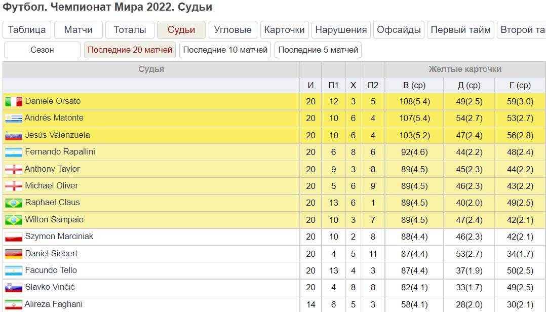 На что ставить в плей-офф ЧМ-2022?