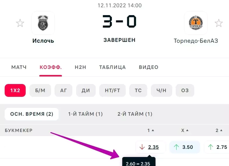 Точки повышения и понижения в спортивных ставках