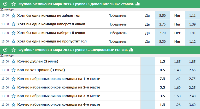 Где ставить на Чемпионат Мира 2022?