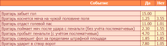Где ставить на Чемпионат Мира 2022?