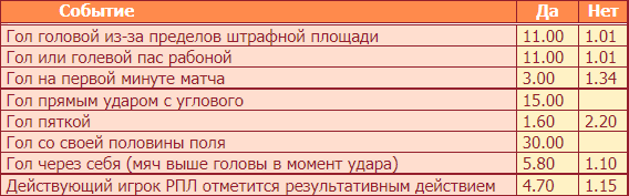 Где ставить на Чемпионат Мира 2022?