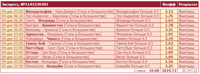 Дайджест акций БК от 5-го декабря