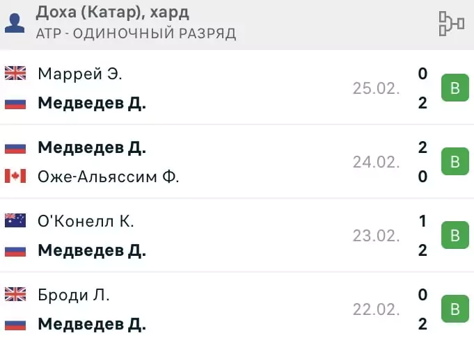 Ставки на российских теннисистов