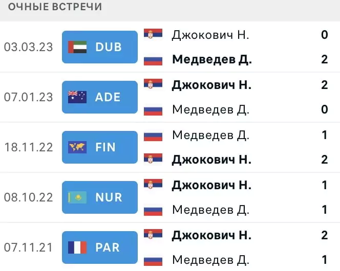 Ставки на российских теннисистов