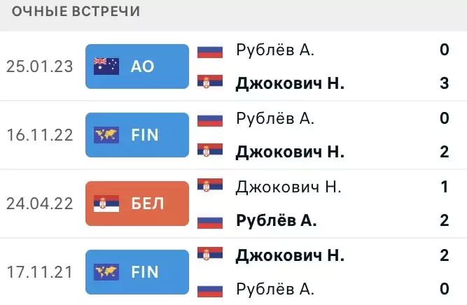 Ставки на российских теннисистов