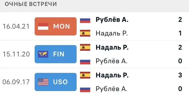 Ставки на российских теннисистов