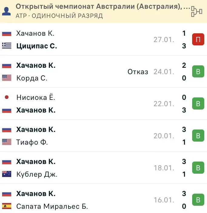 Ставки на российских теннисистов