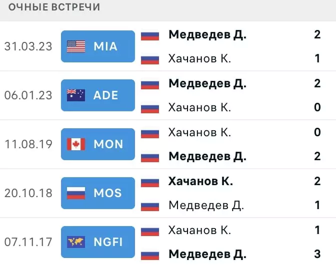 Ставки на российских теннисистов