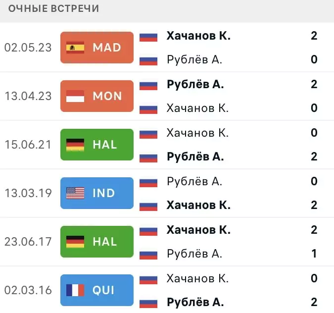 Ставки на российских теннисистов