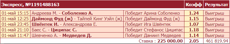 Дайджест новостей букмекерства от 8-го мая