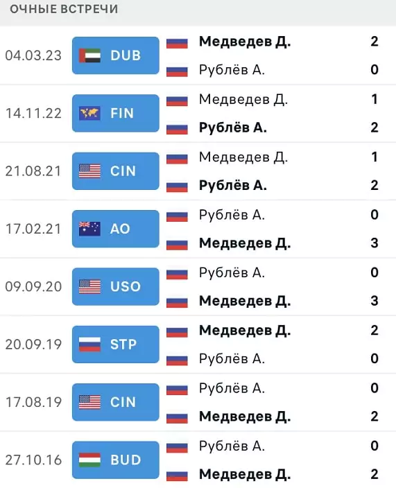 Ставки на российских теннисистов