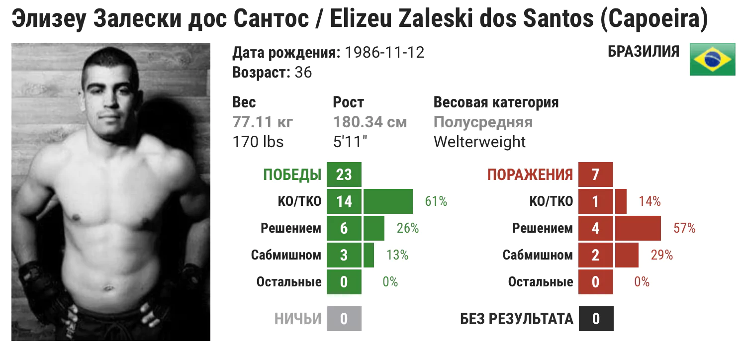 Прогноз на бой Абубакар Нурмагомедов – Элизеу Залески Дос Сантос