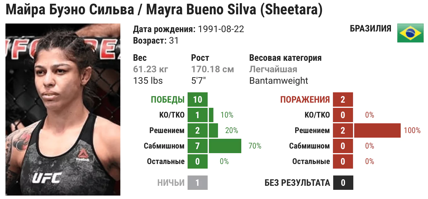 Прогноз на бой Холли Холм – Майра Буэно Сильва