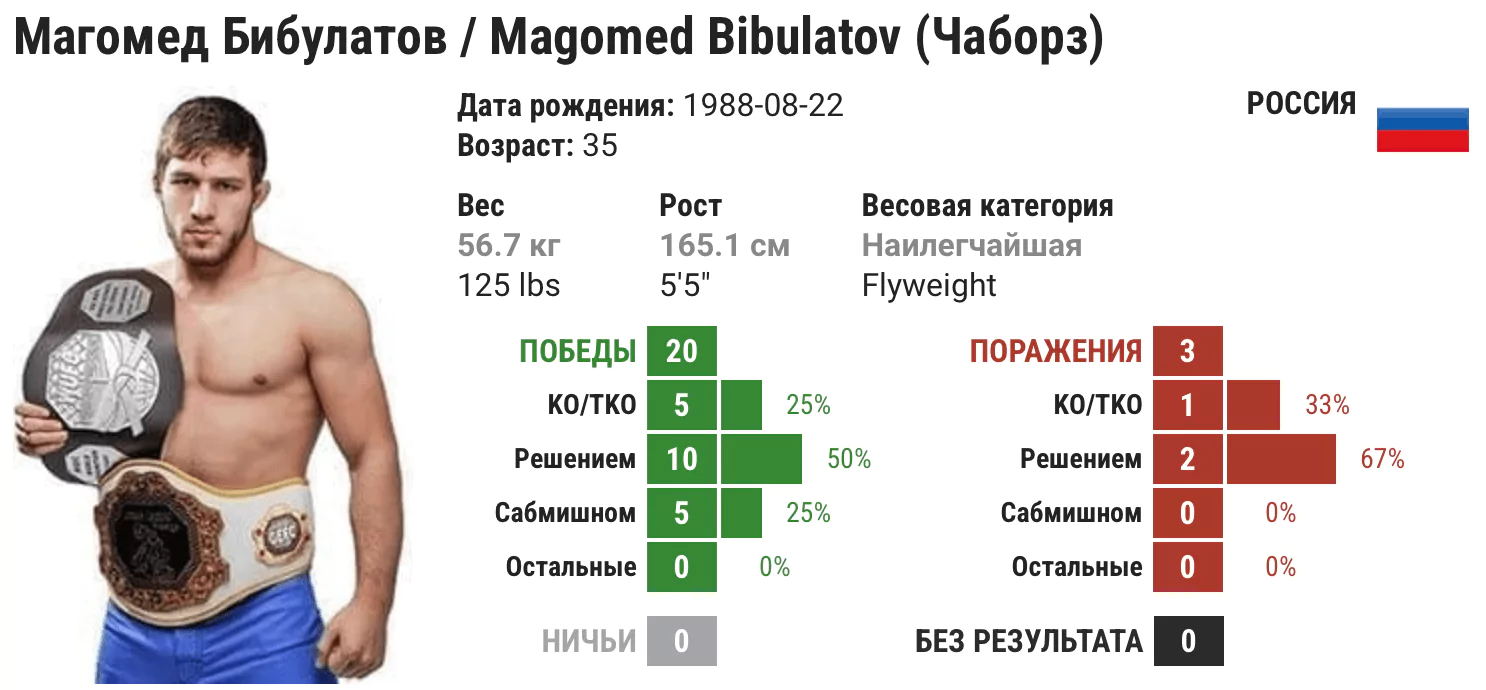 Прогноз на бой Олег Борисов – Магомед Бибулатов