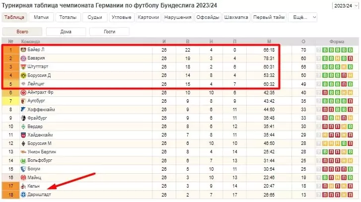 Ставки на поздние голы в футболе