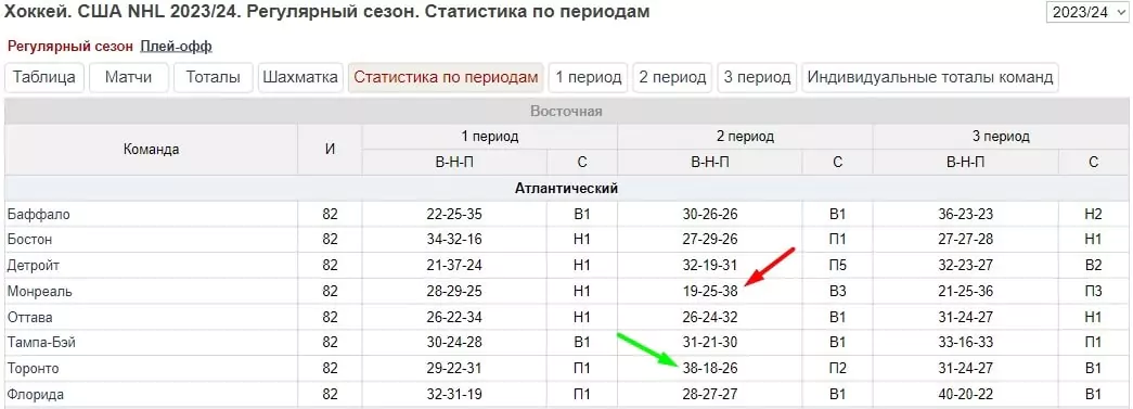 Ставки на следующий гол