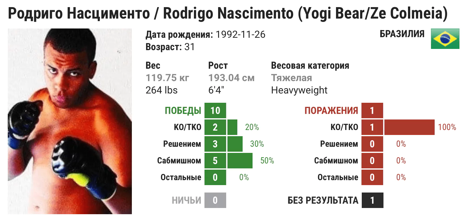 Прогноз на бой Деррик Льюис – Родриго Насименто