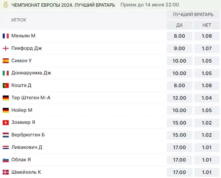 Ставки на лучших на ЕВРО 2024