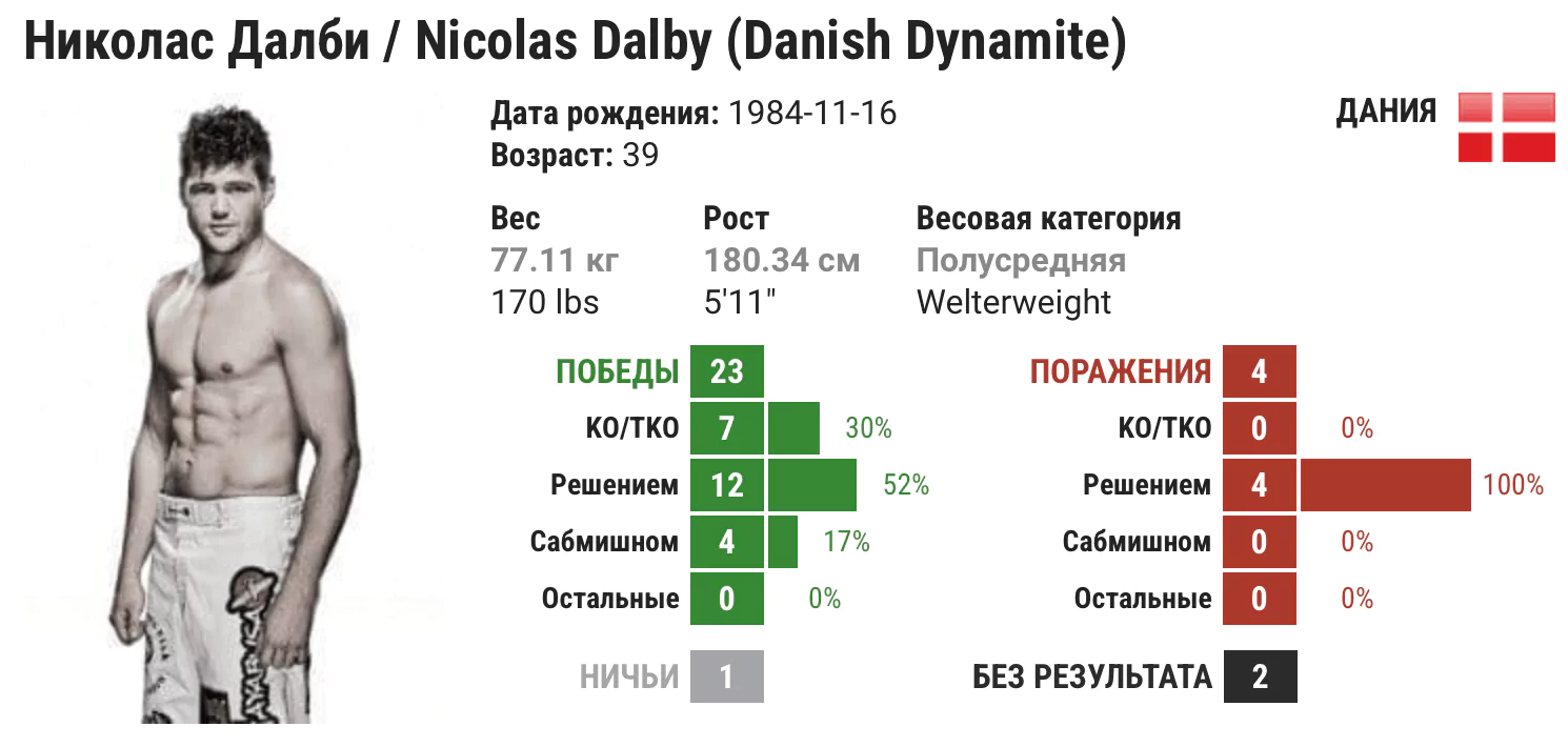 Прогноз на бой Ринат Фахретдинов – Николас Далби