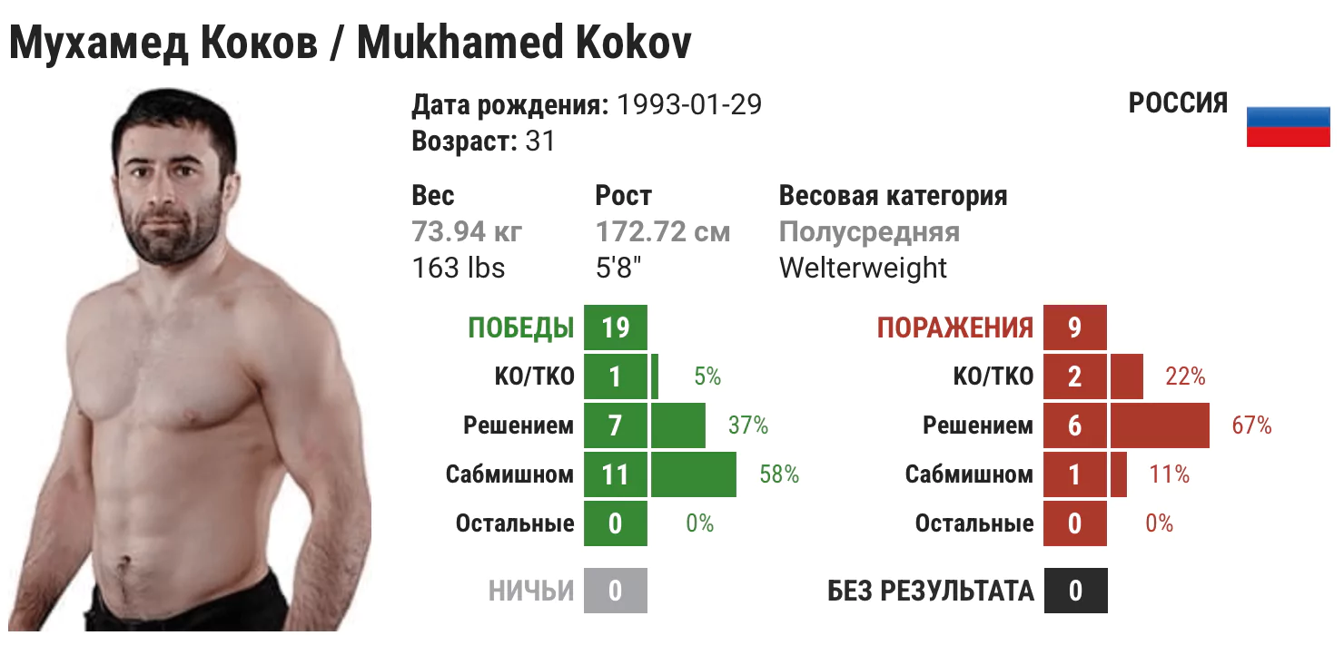 Прогноз на бой Артем Резников – Мухамед Коков