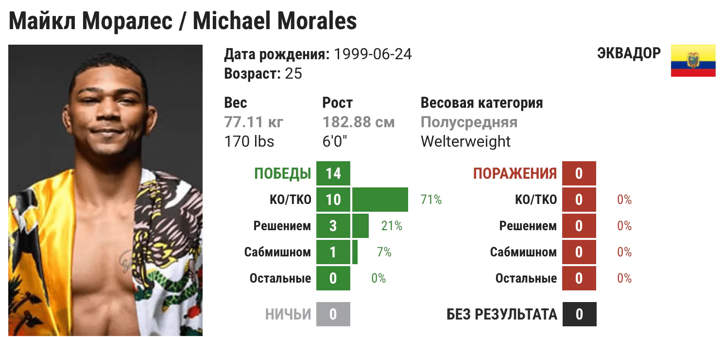 Прогноз на бой Майкл Моралес – Нил Магни