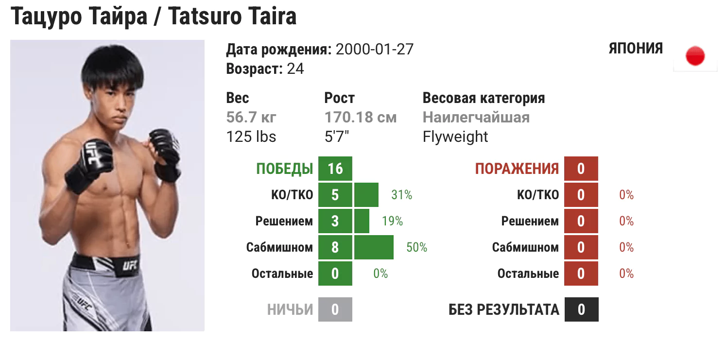 Прогноз на бой Брендон Ройвал – Татсуро Тайра