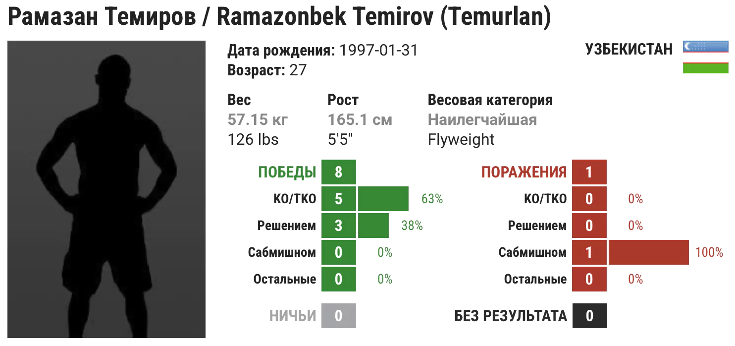 Прогноз на бой Рамазонбек Темиров – Си Джей Вергара