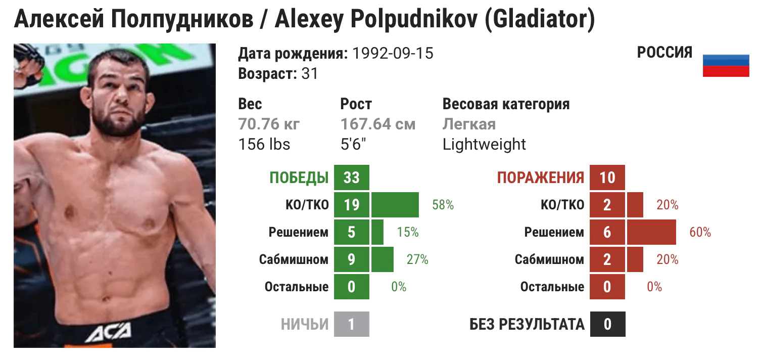 Прогноз на бой Алексей Полпудников – Филипе Фроес