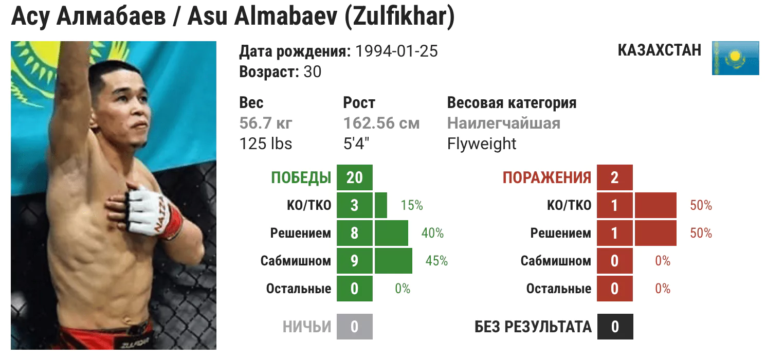 Прогноз на бой Асу Алмабаев – Матеус Николау