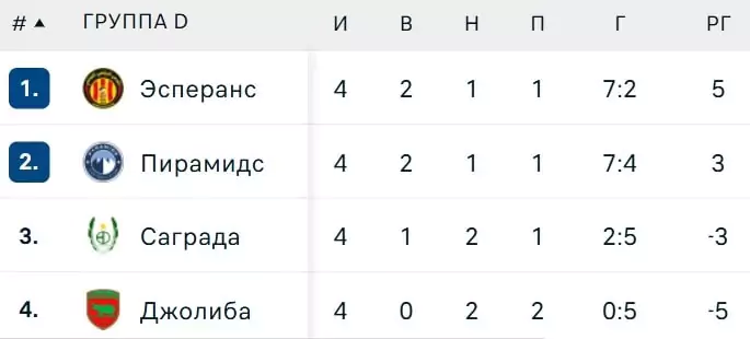 Как делать ставки на Лигу Чемпионов КАФ