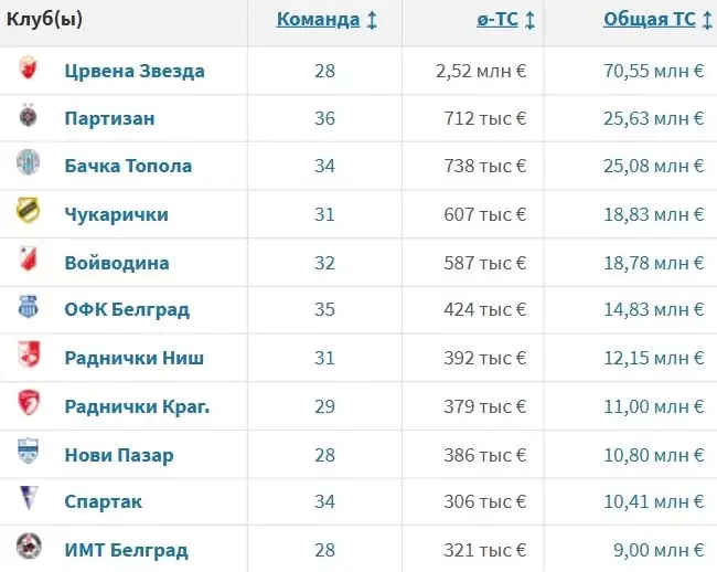 Ставки на футбольный чемпионат Сербии