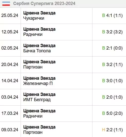 Ставки на футбольный чемпионат Сербии