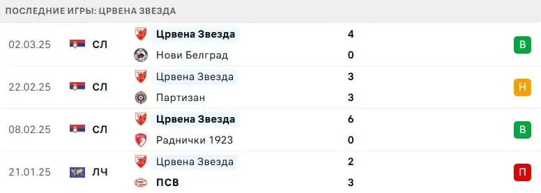 Ставки на футбольный чемпионат Сербии