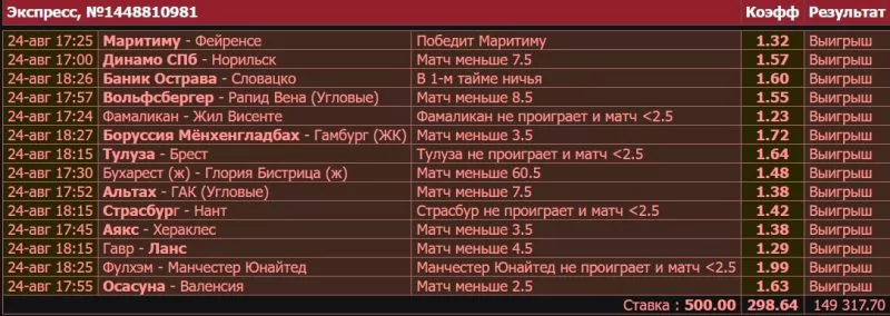 Беттор спрогнозировал исходы 14 матчей и выиграл 150 000 со ставки в 500 рублей