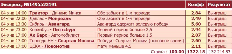 У клиента букмекера сыграл рекордный коэффициент больше 1300
