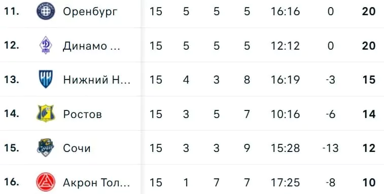 Полупустые трибуны РПЛ и Первой лиги России – влияние на матчи и ставки