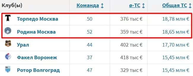 Полупустые трибуны РПЛ и Первой лиги России – влияние на матчи и ставки
