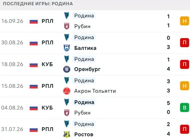 Полупустые трибуны РПЛ и Первой лиги России – влияние на матчи и ставки